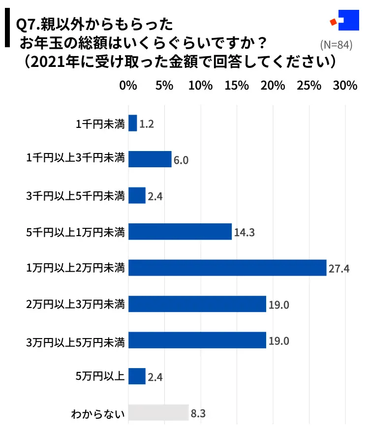 出所：コのほけん！編集部 調べ　　