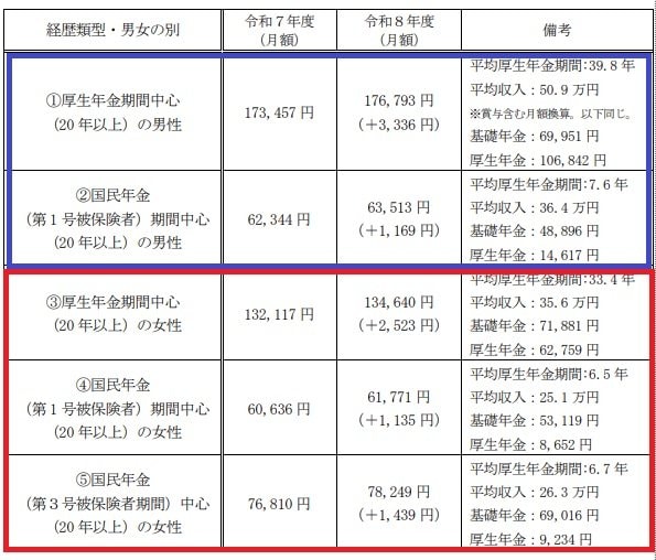 出所：厚生労働省「令和8年度の年金額改定についてお知らせします」をもとにLIMO編集部作成
