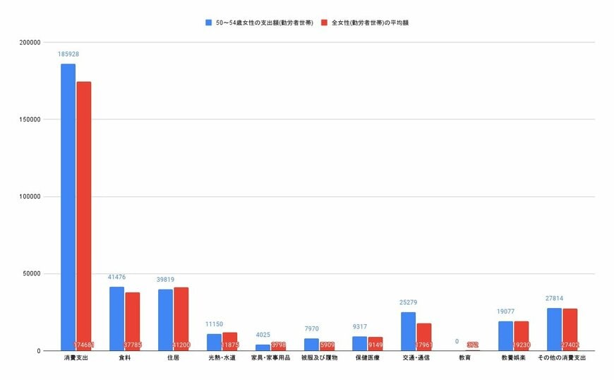 【画像1/3枚目】50~54歳単身女性(勤労者世帯)とその他の年齢を含む単身女性(勤労者世帯)の消費支出比較グラフ(円)
