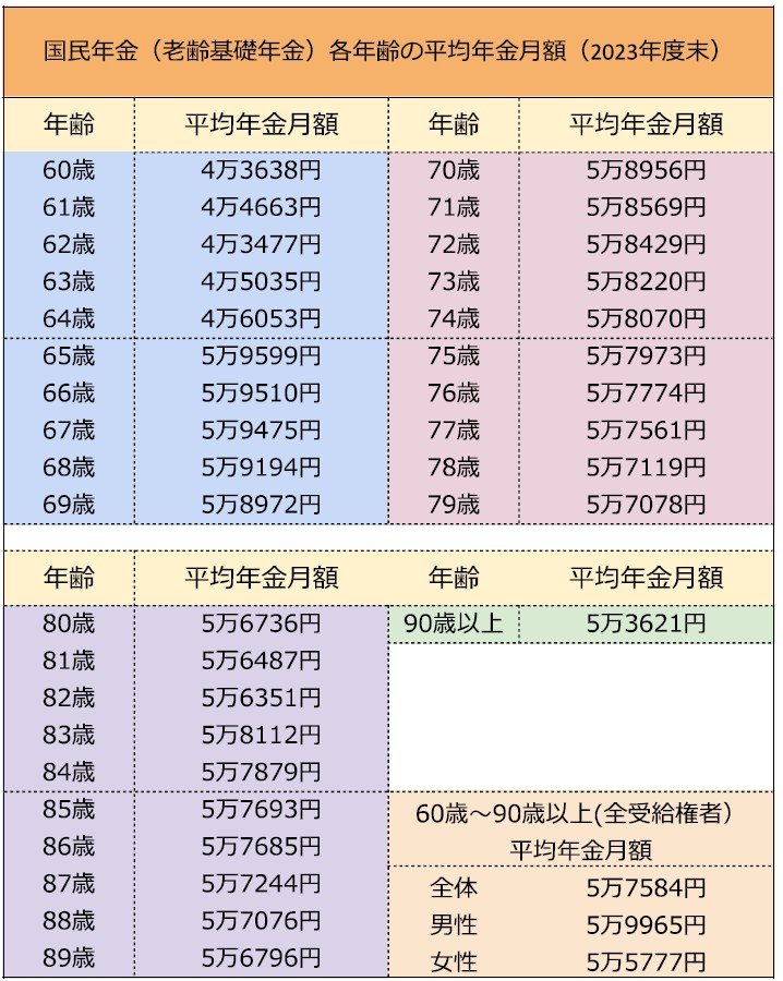 国民年金の平均年金月額
