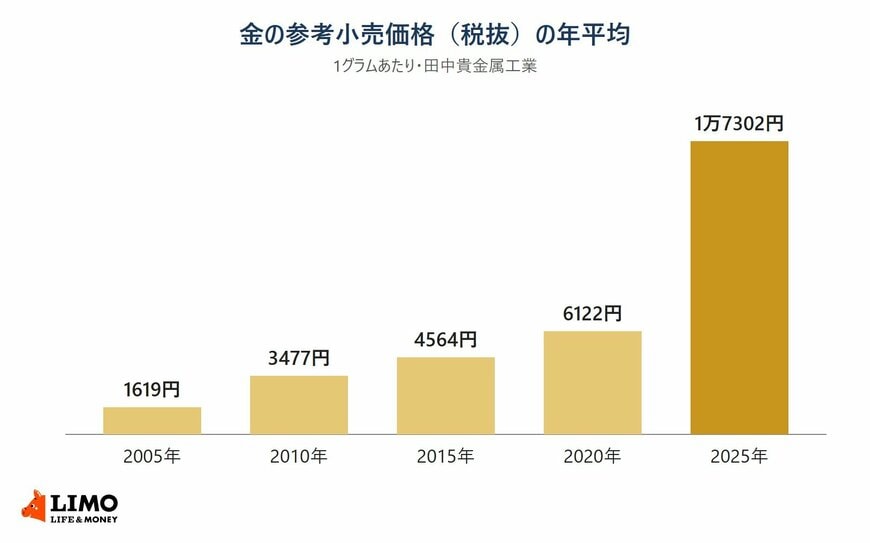 田中貴金属工業の金の参考小売価格（税抜・1グラムあたり）の年平均は、2005年1619円、2010年3477円、2015年4564円、2020年6122円、2025年1万7302円