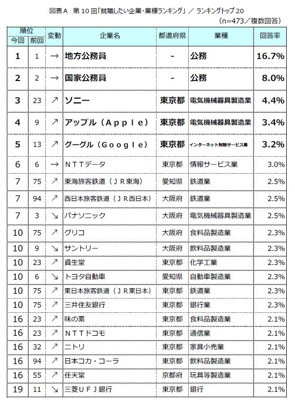 就職したい企業・業種ランキング