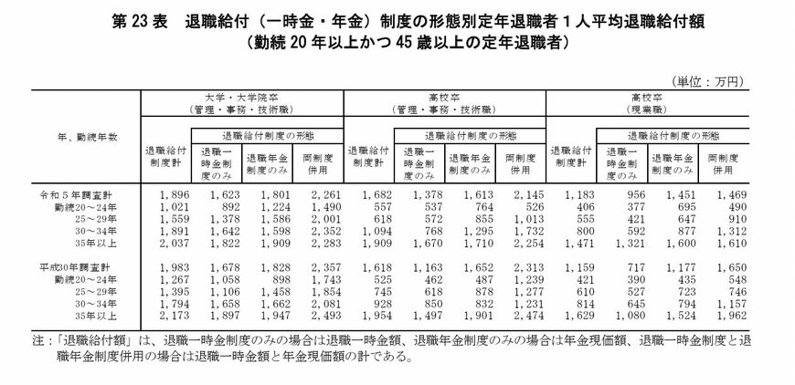 民間企業の退職平均支給額