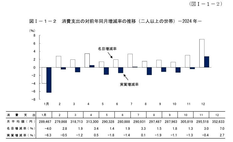 消費支出の対前年同月増減率の推移(二人以上の世帯)-2024年-