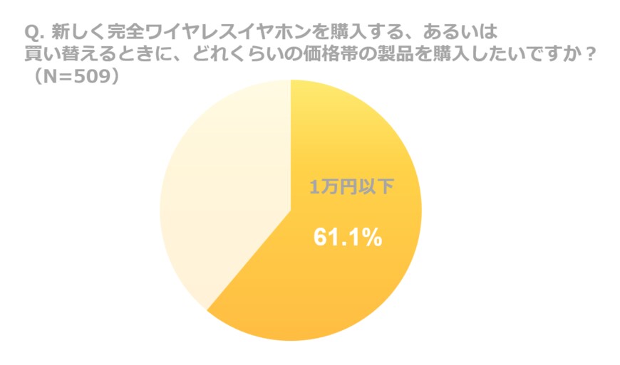 アンケート結果のグラフ