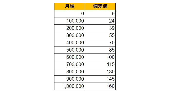千葉県市川市の月給偏差値表
