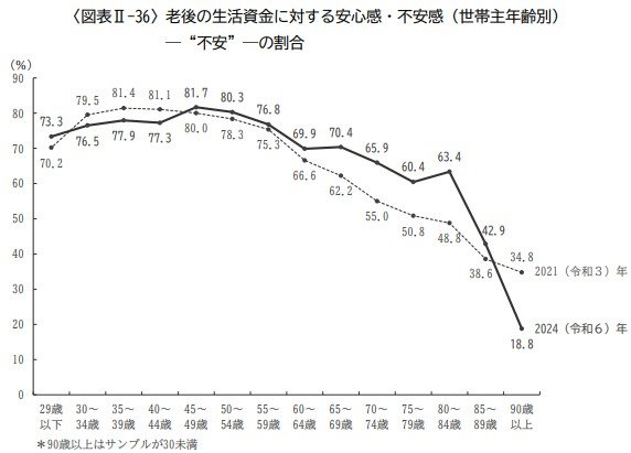 老後の生活資金に対する安心感・不安感