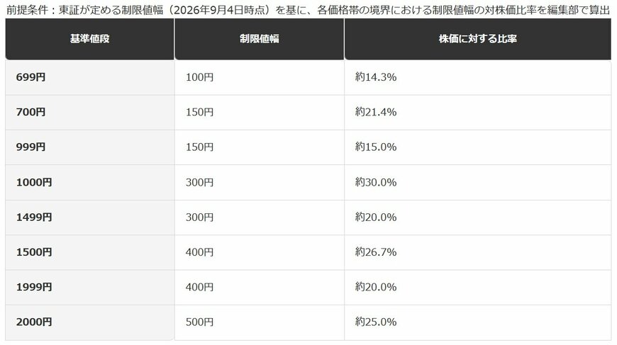 株価の節目をまたぐと、制限値幅の割合はどう変わるか