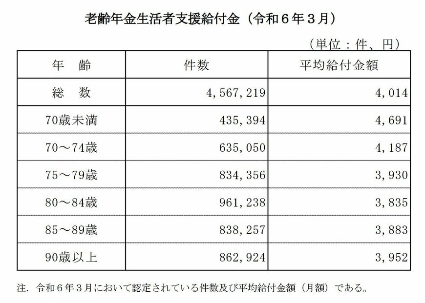 老齢年金生活者支援給付金（令和6年3月） 