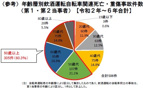 年齢層別飲酒運転自転車関連死亡・重傷事故件数(第1・第2当事者)【令和2年~6年合計】