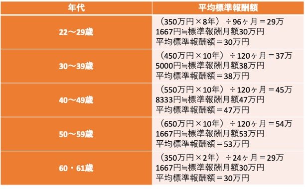 《シミュレーション》平均報酬額