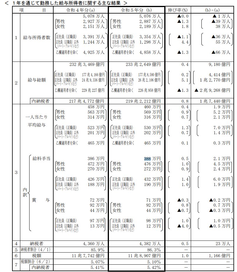 1年を通じて勤務した給与所得者の平均給与など