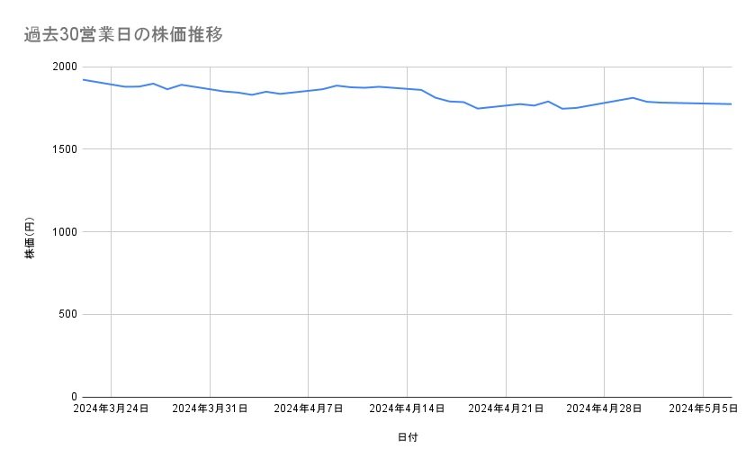 ホンダの株価推移（過去30営業日）