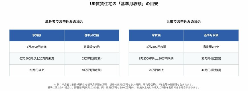 UR賃貸住宅の「基準月収額」の目安