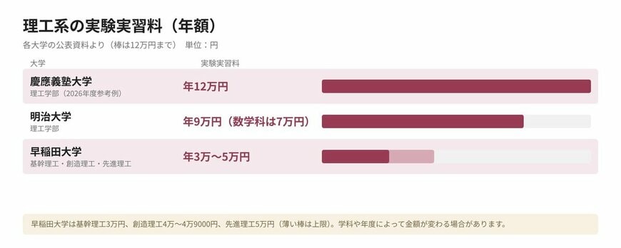 理工系の実験実習料（年額）