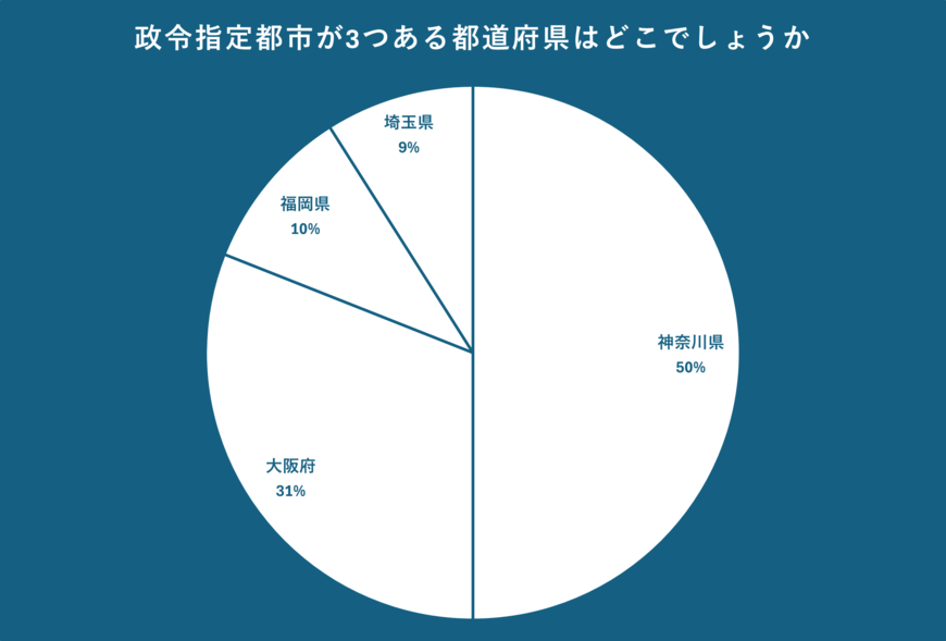 政令指定都市に関するアンケート