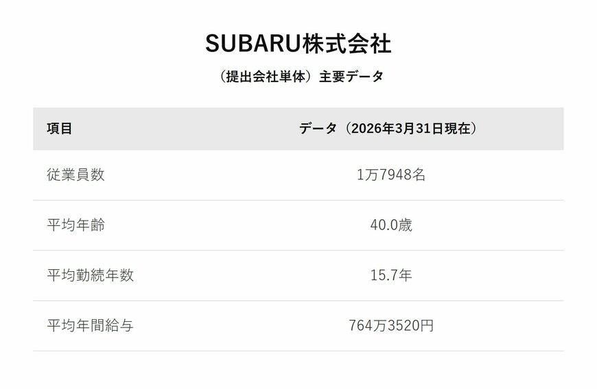 SUBARU株式会社（提出会社単体）主要データ