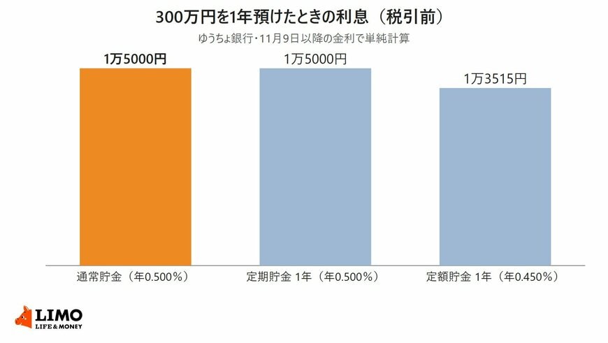 300万円を1年預けたときの税引前の利息を比べた縦棒グラフ。通常貯金（年0.500％）が1万5000円、定期貯金1年（年0.500％）が1万5000円、定額貯金1年（年0.450％・半年複利）が1万3515円