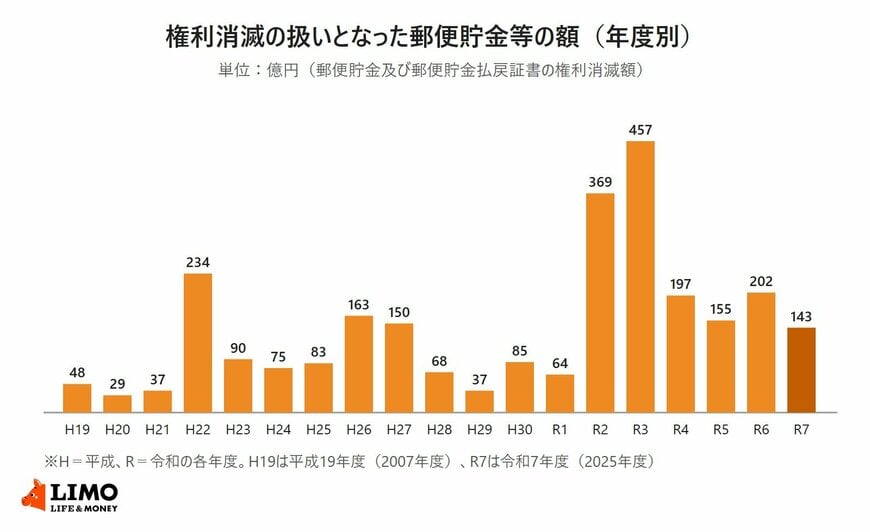 郵便貯金及び郵便貯金払戻証書の権利消滅額を2007年度から2025年度まで年度別に並べた棒グラフ。2021年度の457億円が最も多く、2025年度は143億円