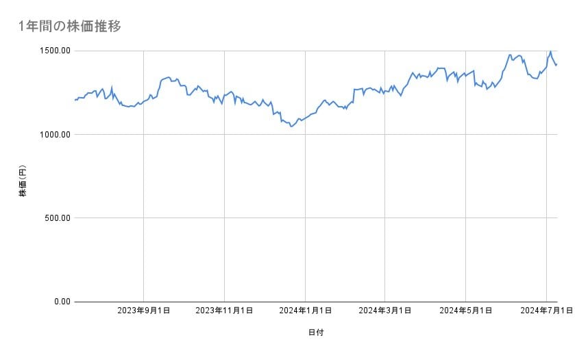 リコーの株価推移(1年間)
