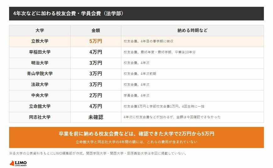 4年次などに加わる校友会費・学員会費。立教大学5万円、早稲田大学4万円、明治大学・青山学院大学・法政大学3万円、中央大学2万円、立命館大学4万円、同志社大学は金額未確認