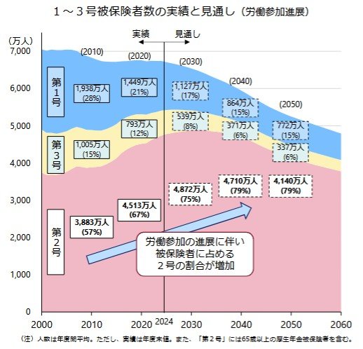 働く人が増えている