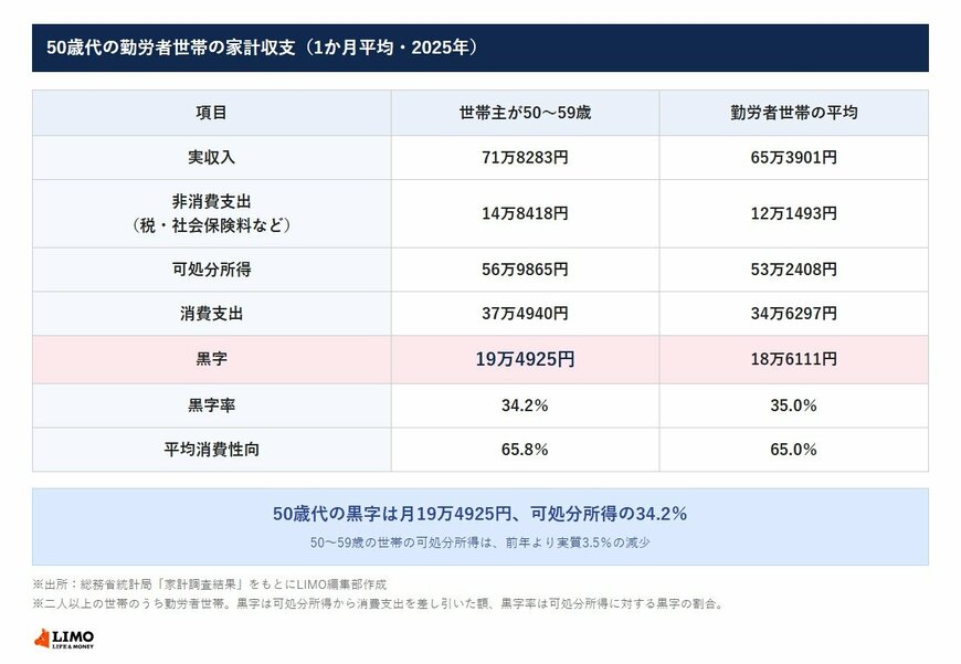 50歳代の勤労者世帯の家計収支（1か月平均・2025年）
