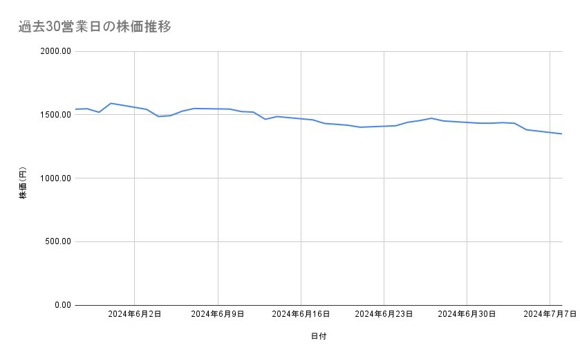 東北電力の株価推移（過去30営業日）