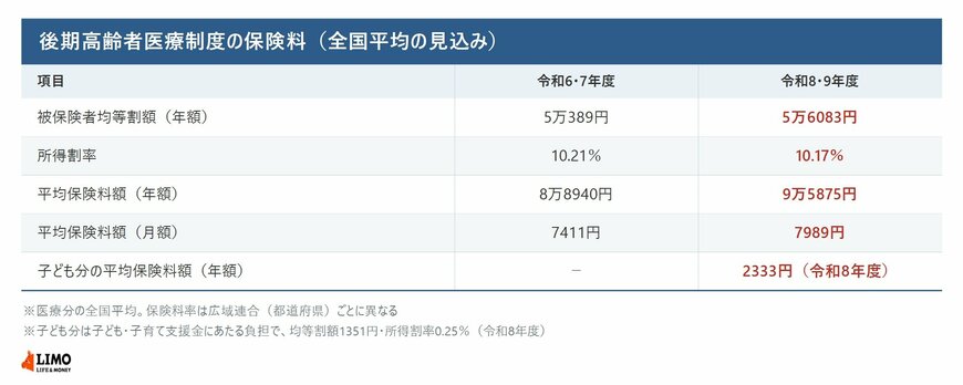 後期高齢者医療制度の令和6・7年度と令和8・9年度の被保険者均等割額、所得割率、平均保険料額と、令和8年度の子ども分の平均保険料額を並べた表