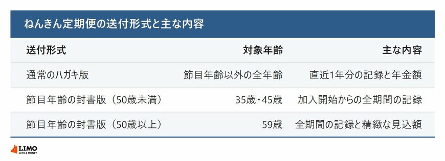 ねんきん定期便の送付形式ごとの対象年齢と主な内容をまとめた表