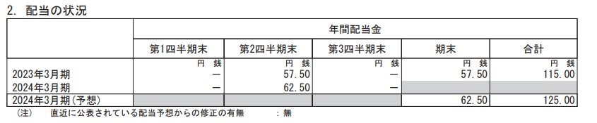 住友商事の配当状況。出所は住友商事株式会社「2024年3月期 第3四半期決算短信〔IFRS〕(連結) 」2024年2月5日