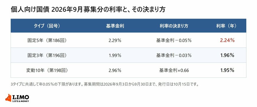 個人向け国債3タイプの基準金利・利率の決まり方・利率を並べた一覧表