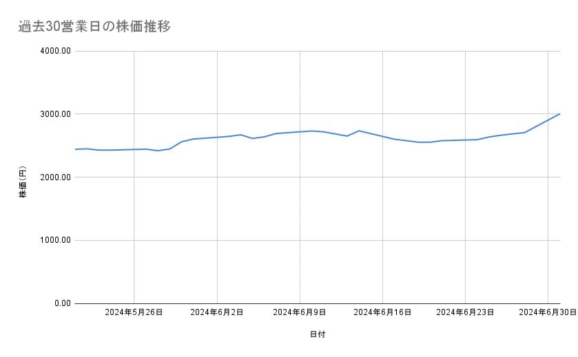 高島屋の株価推移（過去30営業日）