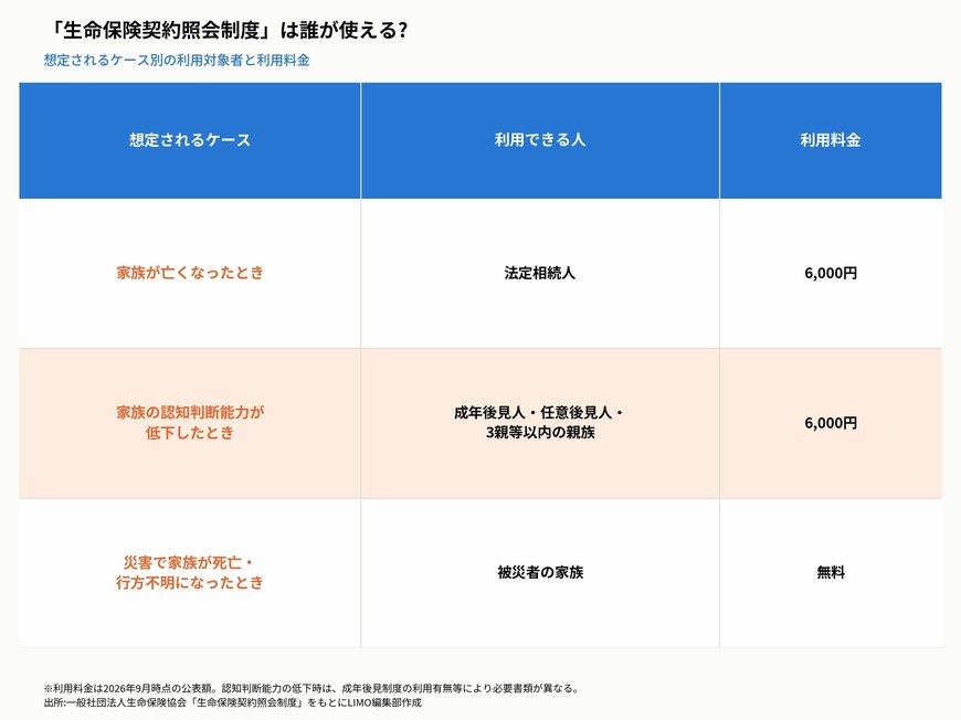 「生命保険契約照会制度」は誰が使える?想定されるケース別の利用対象者と利用料金