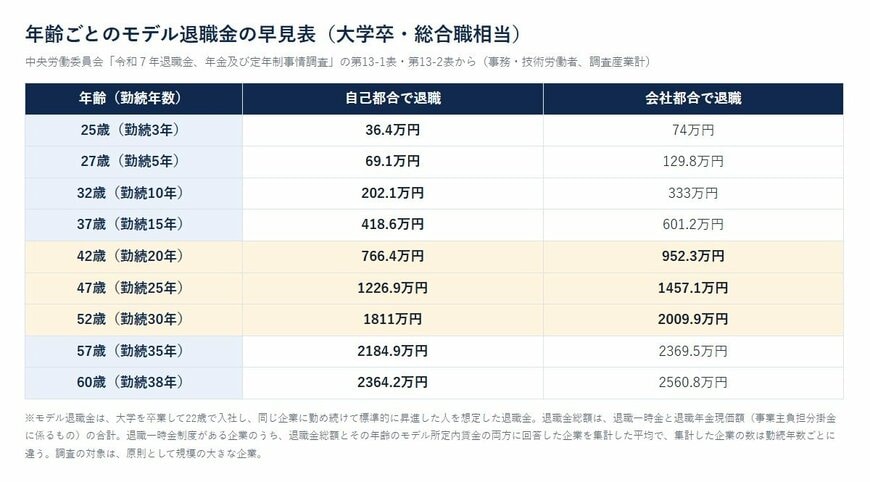年齢ごとのモデル退職金の早見表（大学卒・総合職相当）