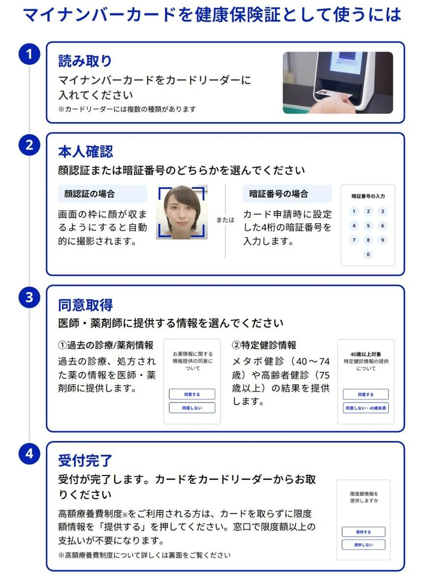 マイナンバーカードを健康保険証として使うには