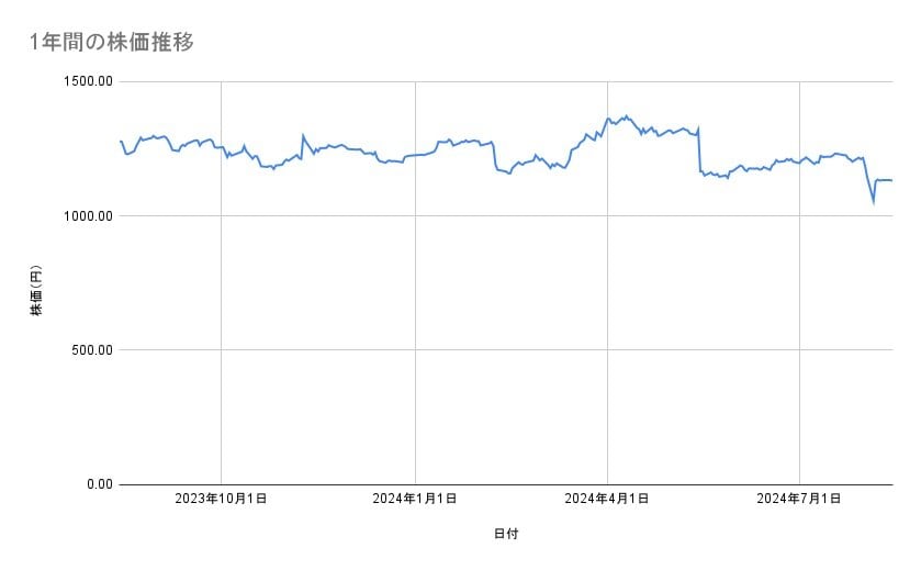 カシオ計算機の株価推移(1年間)