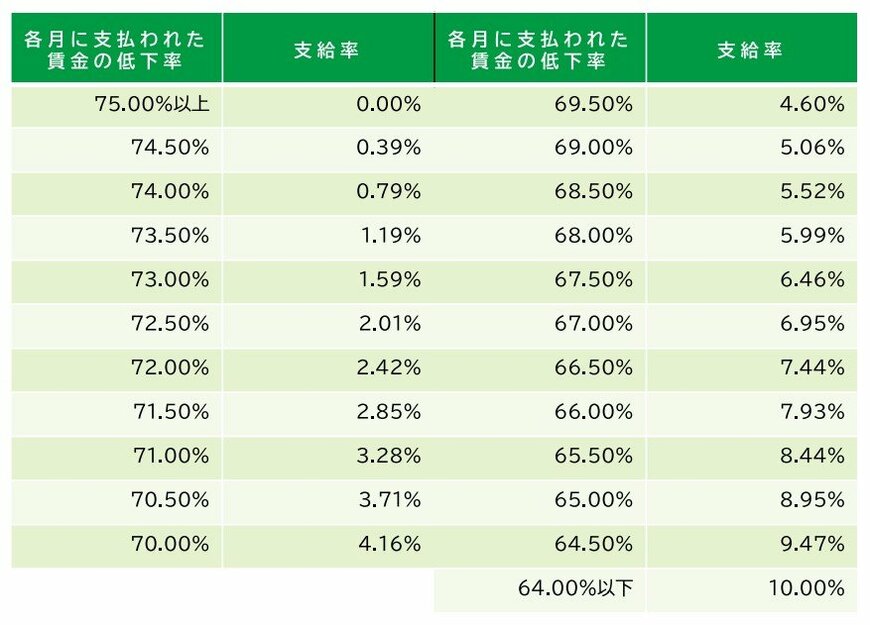 高年齢雇用継続給付の支給率