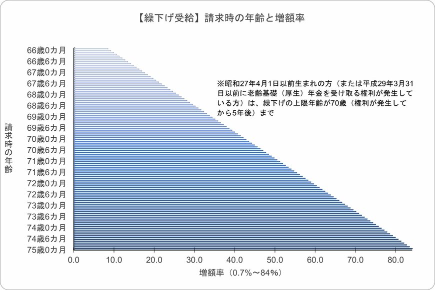 《老齢年金》繰下げ受給の増額イメージ