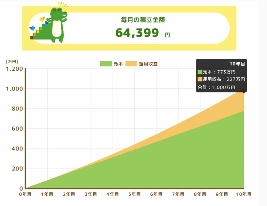 新NISAシミュレーション利回り5％の場合