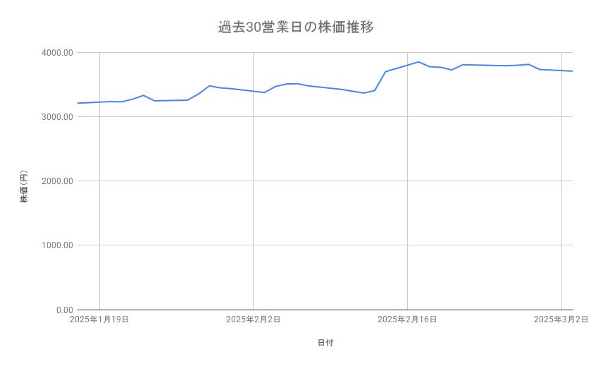 ソニーグループの株価推移（過去30営業日）