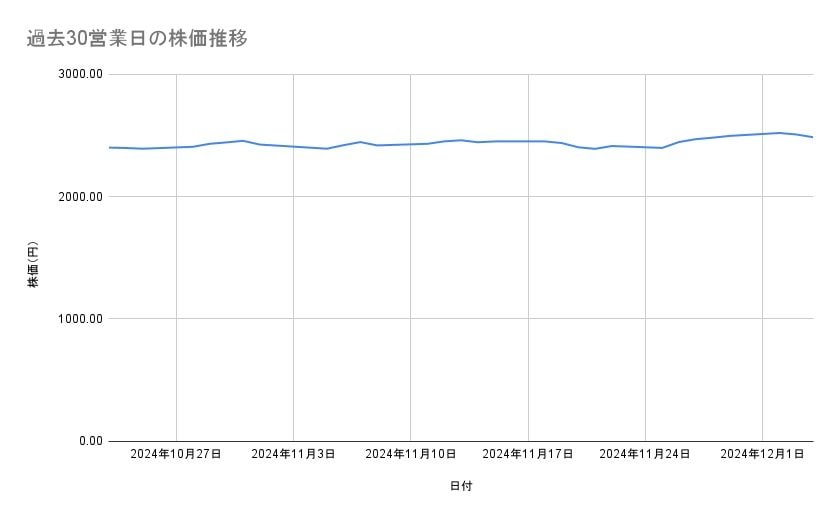 JALの株価推移(過去30営業日)
