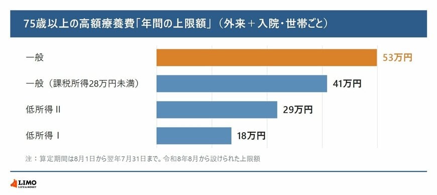 75歳以上の高額療養費の年間の上限額