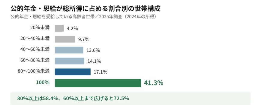 公的年金・恩給が総所得に占める割合別に、高齢者世帯の構成を見たものです