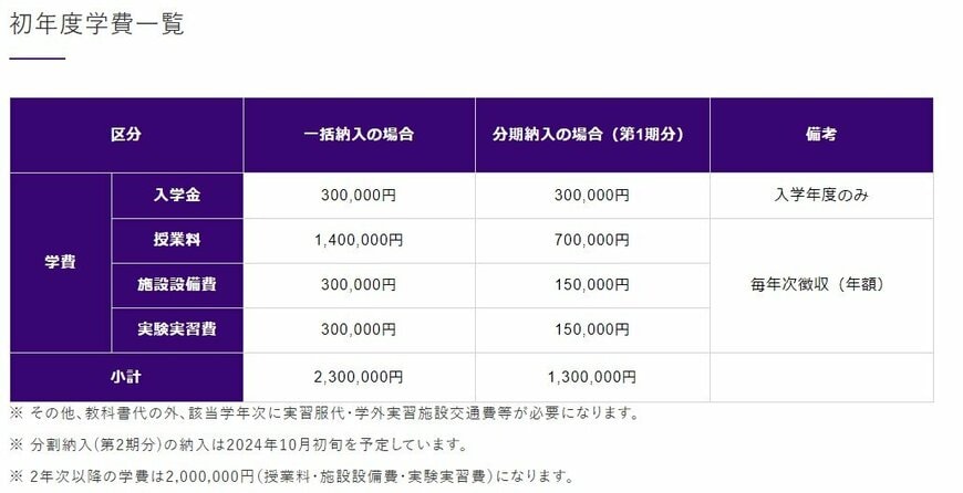 順天堂大学薬学部「納付金の構成」