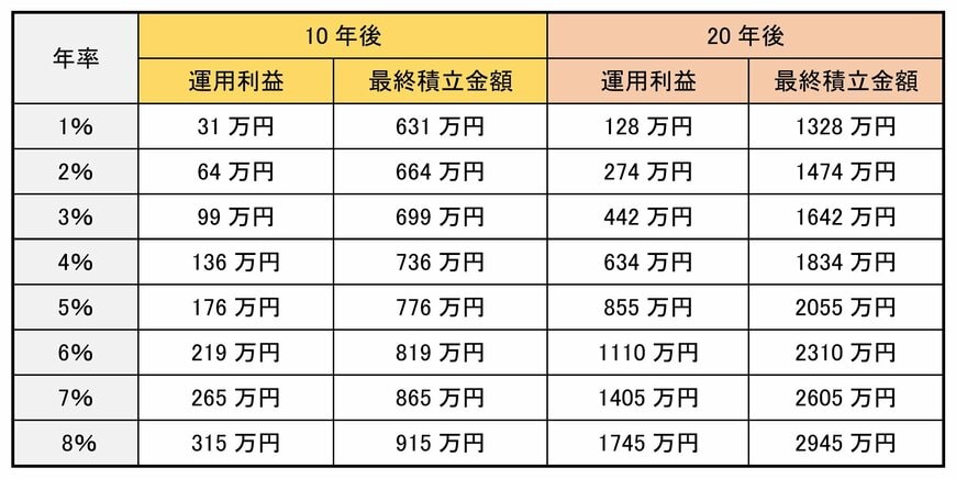 「毎月積立額5万円」10年後・20年後の年率ごとの最終積立額