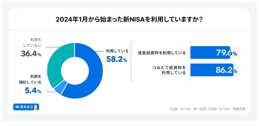 2024年1月から始まった新NISAを利用している人は何割?