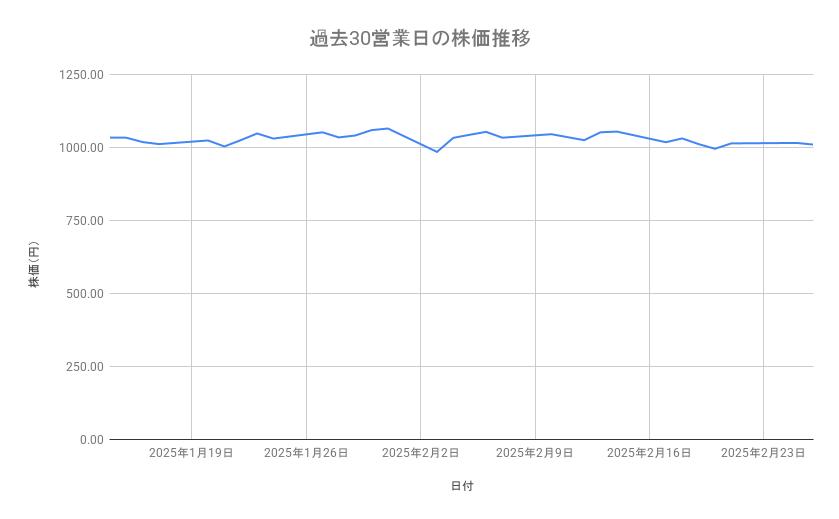 マツダの株価推移(過去30営業日)