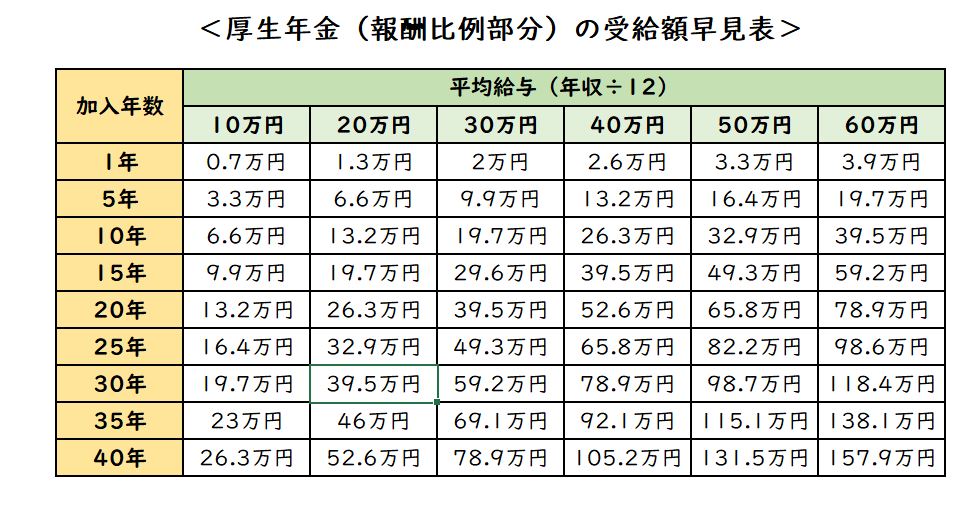 写真 | 厚生年金「いくらもらえそう？」給与から目安が分かる早見表 | LIMO | くらしとお金の経済メディア