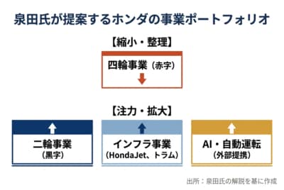 泉田氏が提案するホンダの強みを活かした事業ポートフォリオ